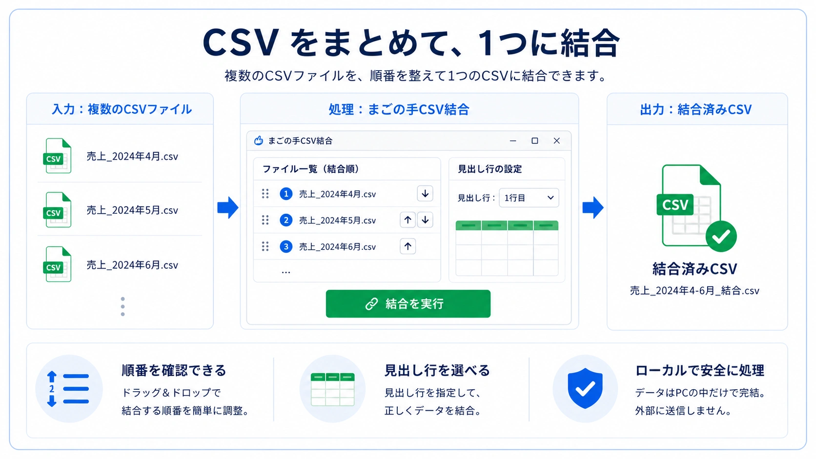 複数CSVを画面上の一覧順で1つに結合する、まごの手CSV結合のイメージ