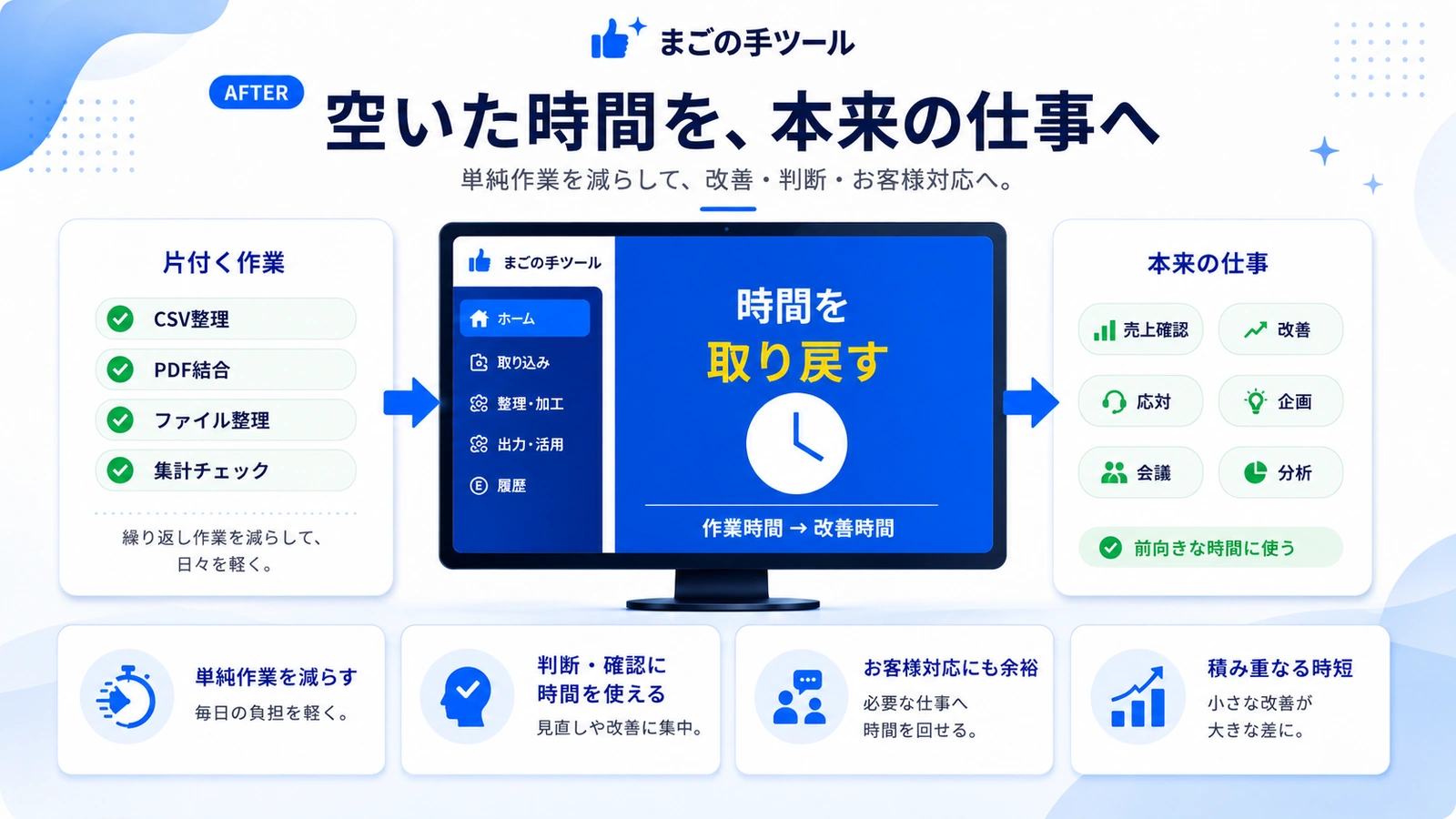 まごの手ツールで単純作業を減らし、本来の仕事へ時間を戻すイメージ