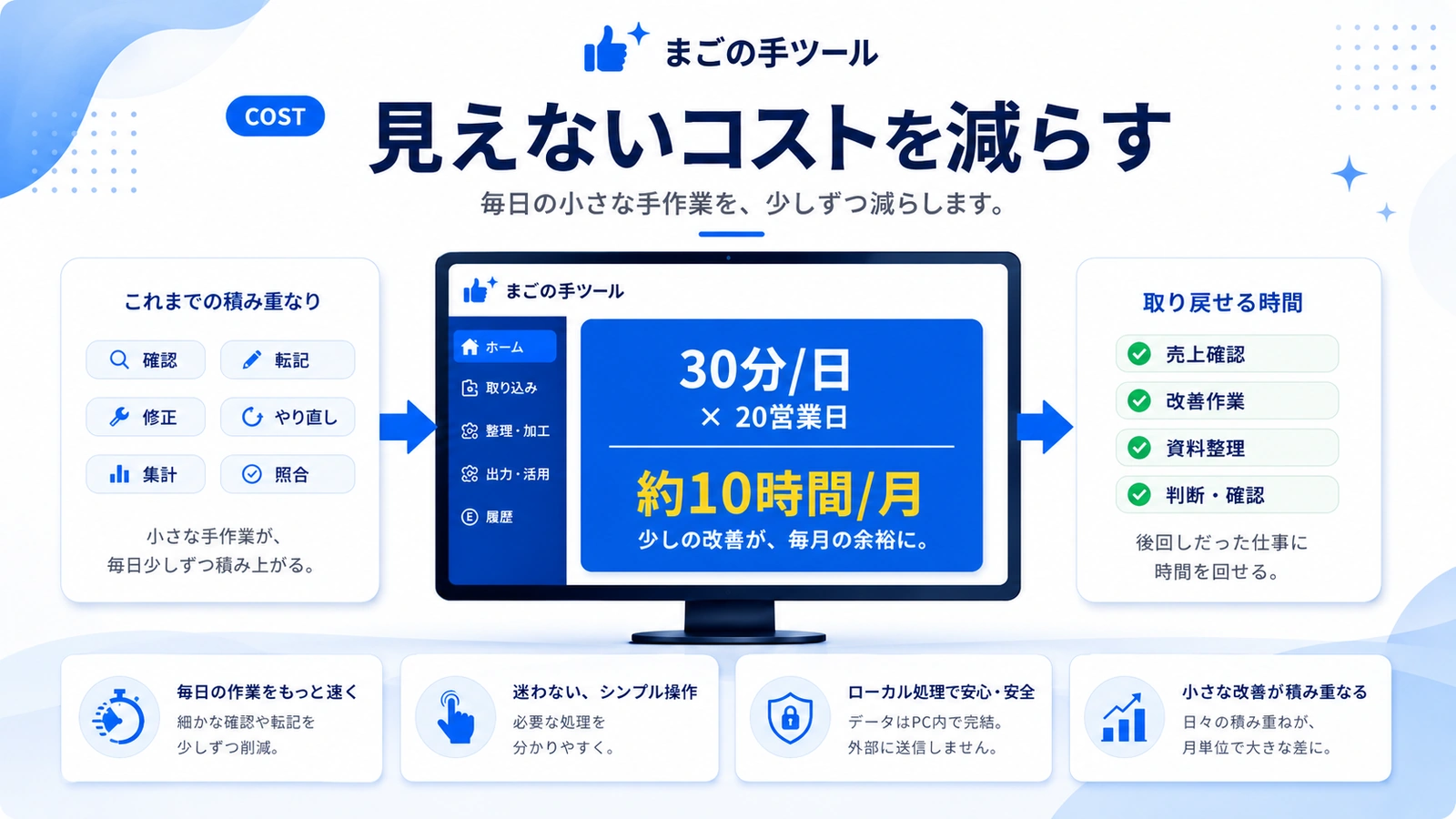 毎日の小さな手作業を減らし、見えないコストを抑えるイメージ
