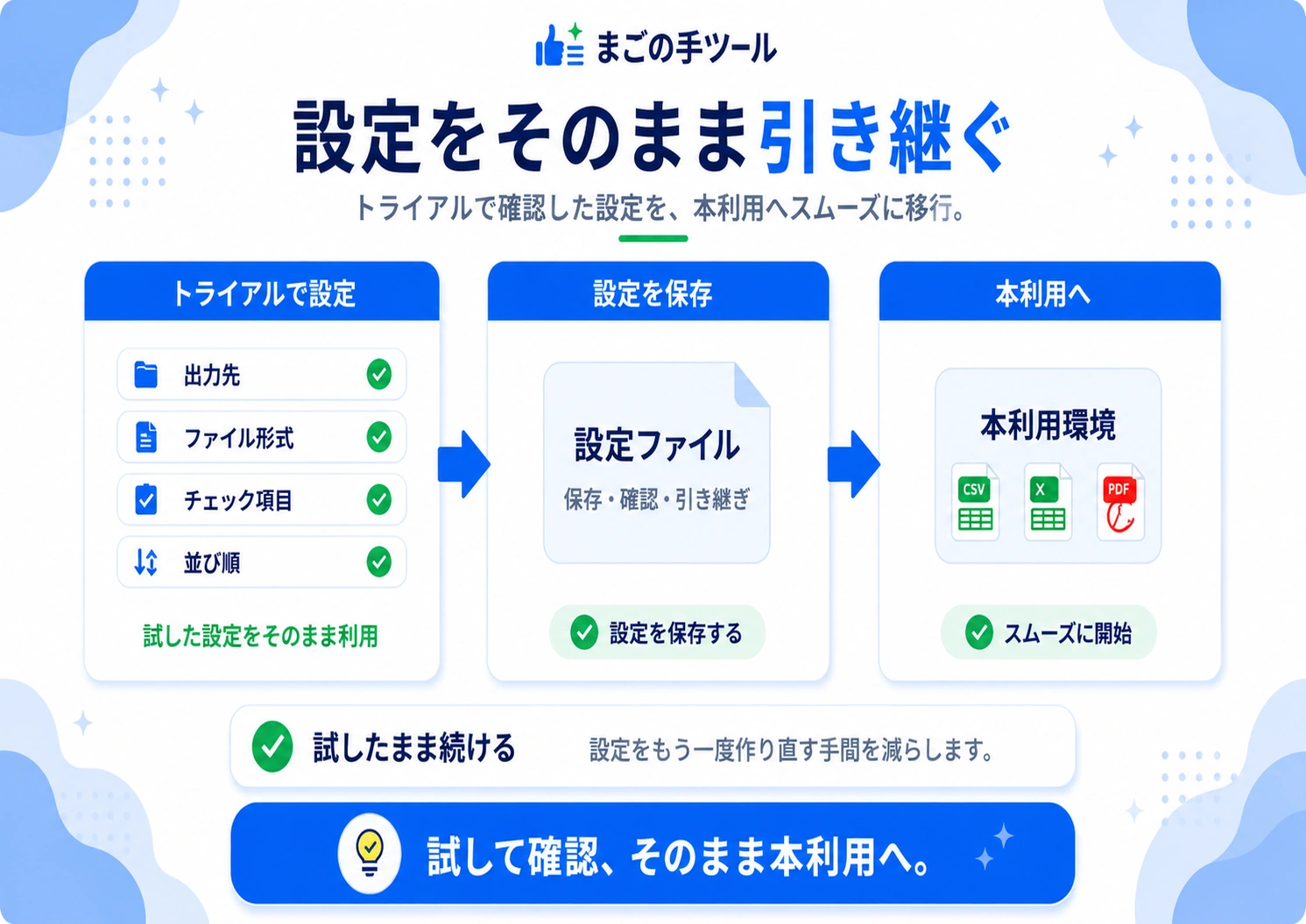 トライアルで確認した設定を本利用へ引き継ぐ流れ
